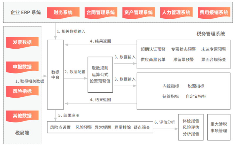 税务风险管控